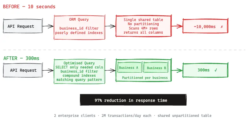 Query optimisation — from 10 seconds to 300ms